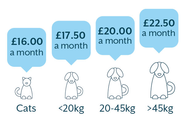 Eden Vets - Pet Health Plan costs to cover your pet